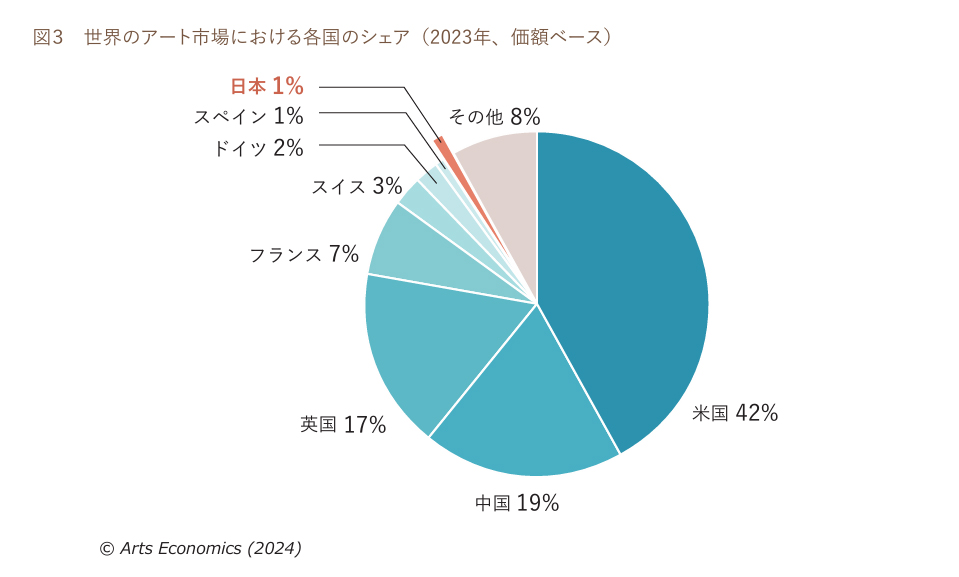 文化庁委託事業である、日本のアート市場の規模等に関する調査